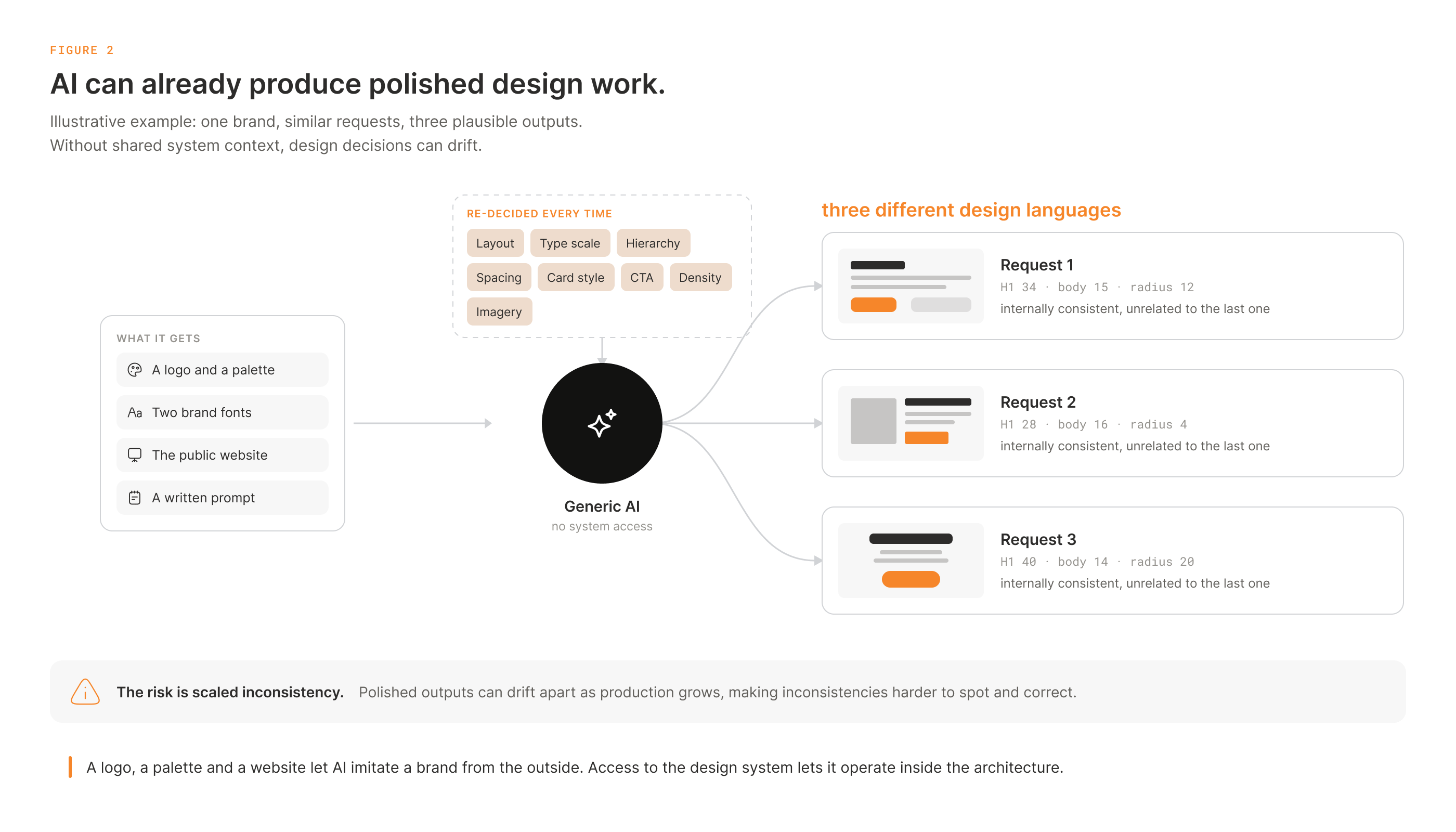 Figure 2. How outputs can diverge without shared system context