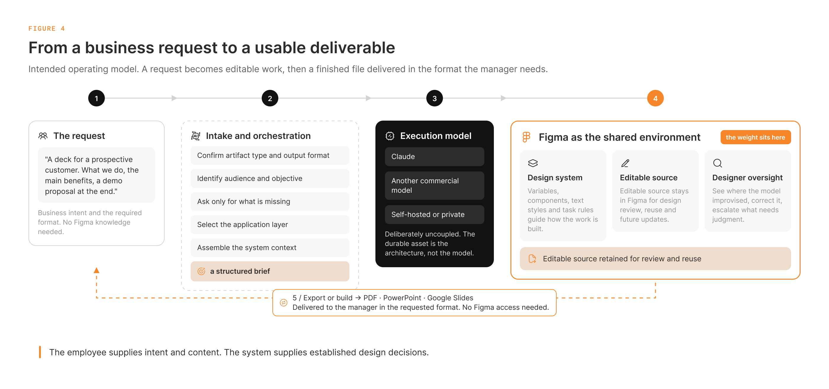 Figure 4. From a business request to a usable deliverable