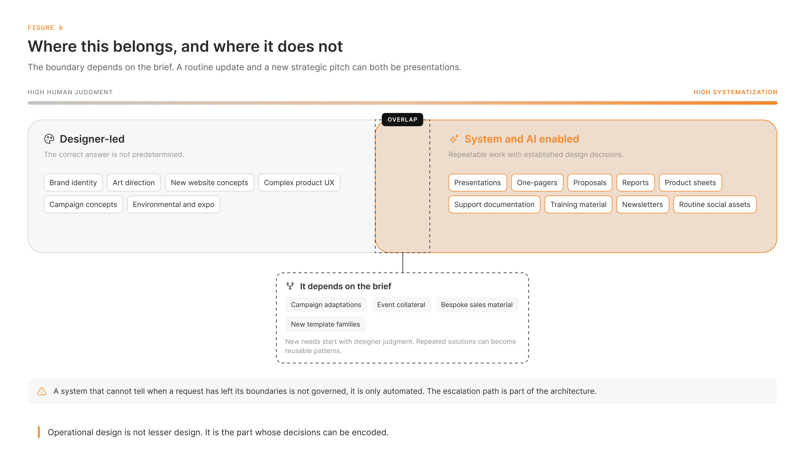 Figure 6. Where operational design meets human judgment