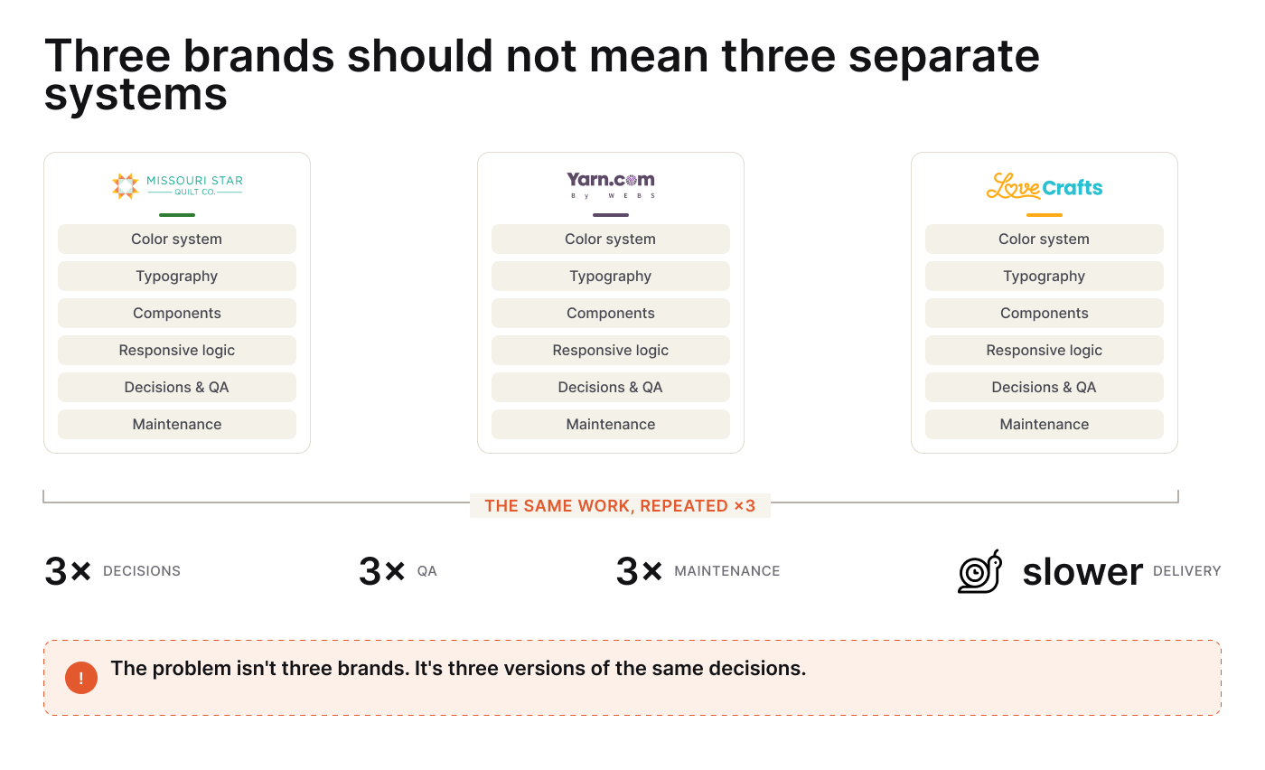 Three independent brand systems compared with one shared foundation