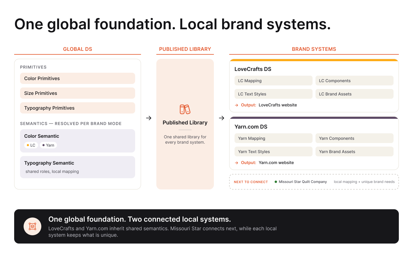 Global design system architecture connecting LoveCrafts and Yarn.com, with Missouri Star next