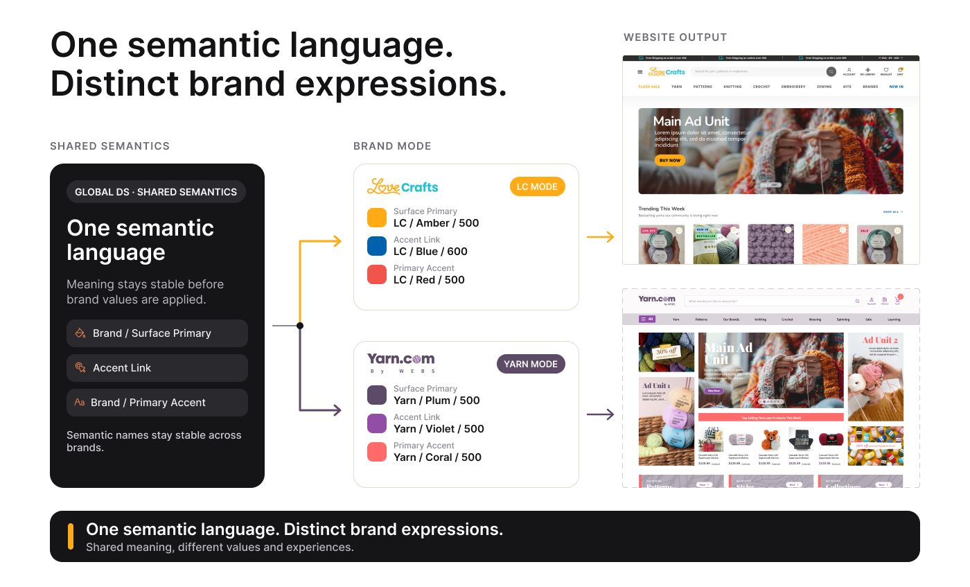 Shared semantic roles resolving into distinct LoveCrafts and Yarn.com brand expressions