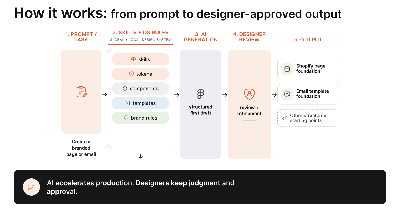 AI-assisted design workflow from prompt and design-system rules through designer review to final output