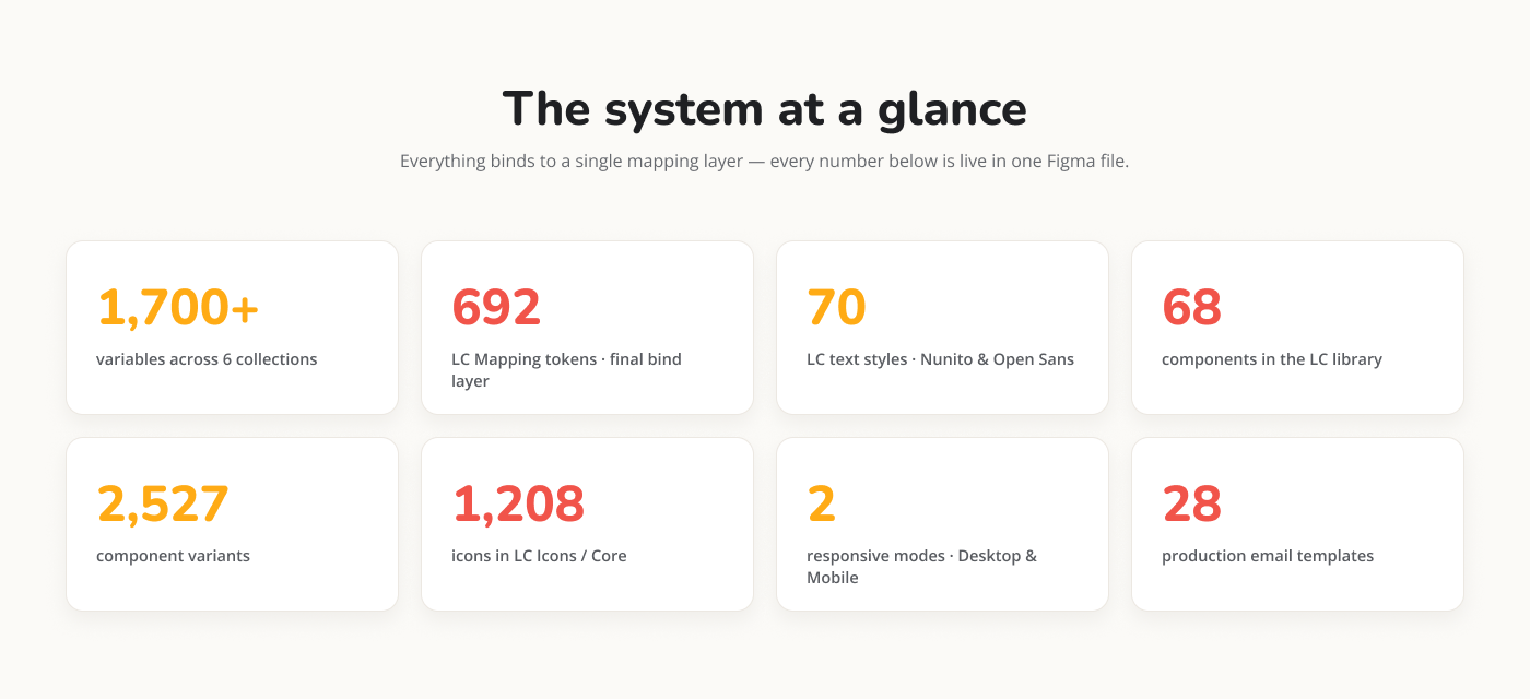 LoveCrafts design system metrics at a glance