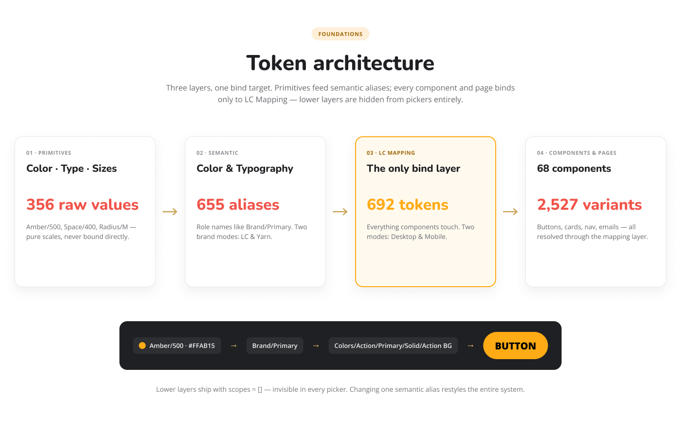 LoveCrafts token architecture documentation